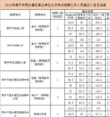 广西南宁事业单位入面分数线分析,最低入面分多少呢?