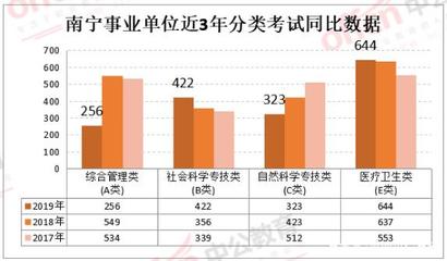 广西南宁事业单位入面分数线分析,最低入面分多少呢?
