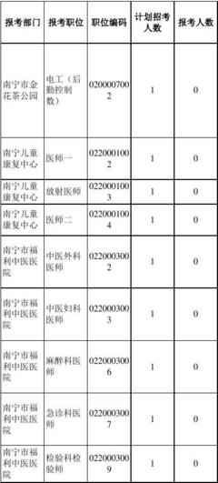 2015南宁事业单位招录表