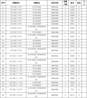 南宁市西乡塘区2018年中小学、幼儿园
