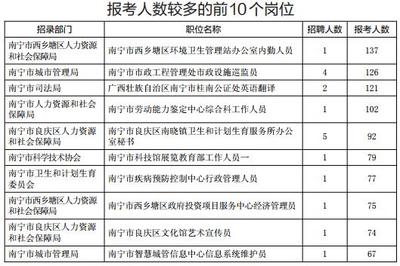南宁事业单位招考报名进行 最热岗位有137人报名