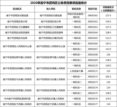 2020年南宁市武鸣区公务员招录进面最低分及南宁招工趋势分析